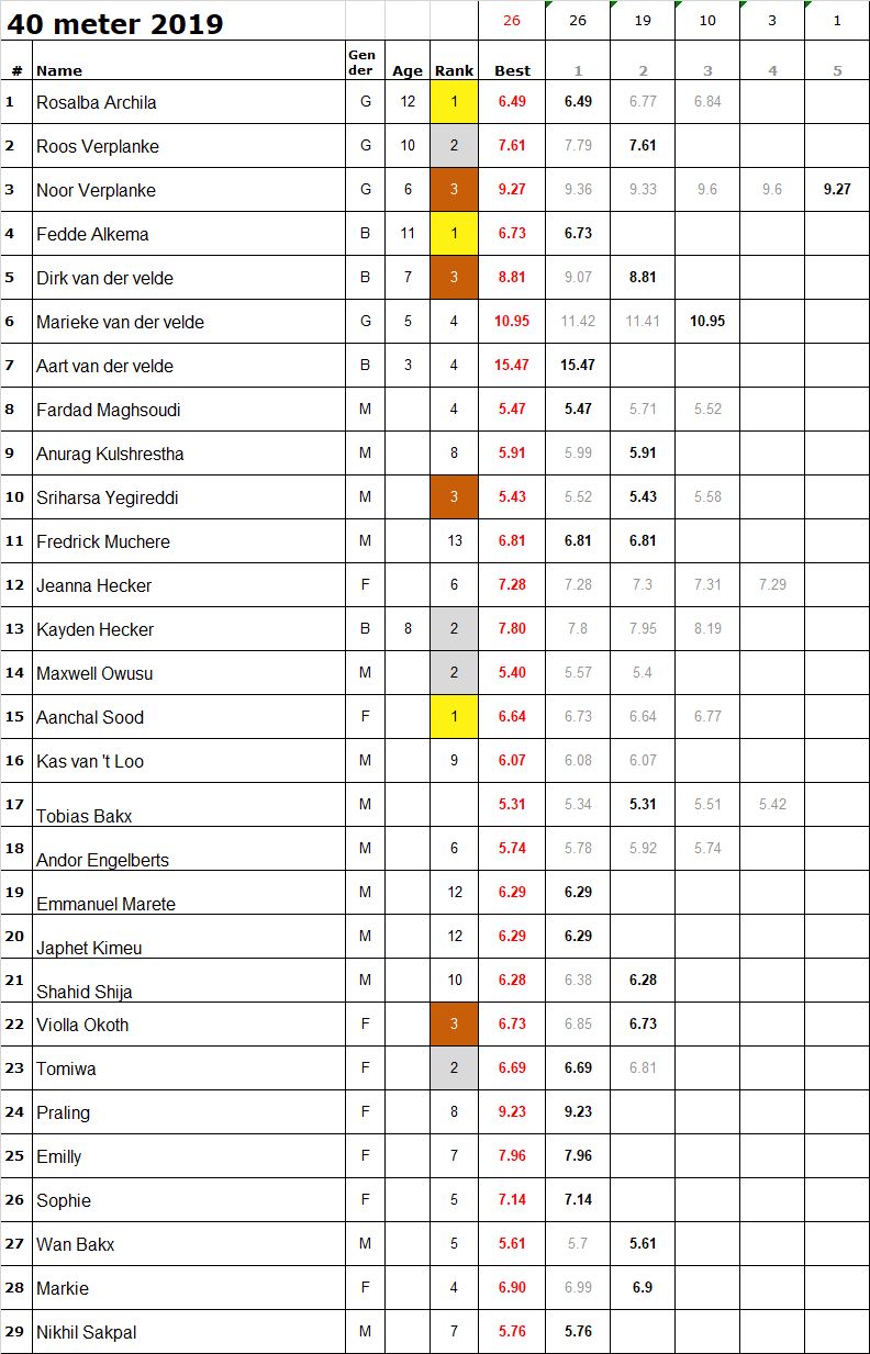 40m Qualification 2019