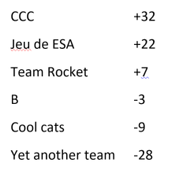 Results Jeu de Boules